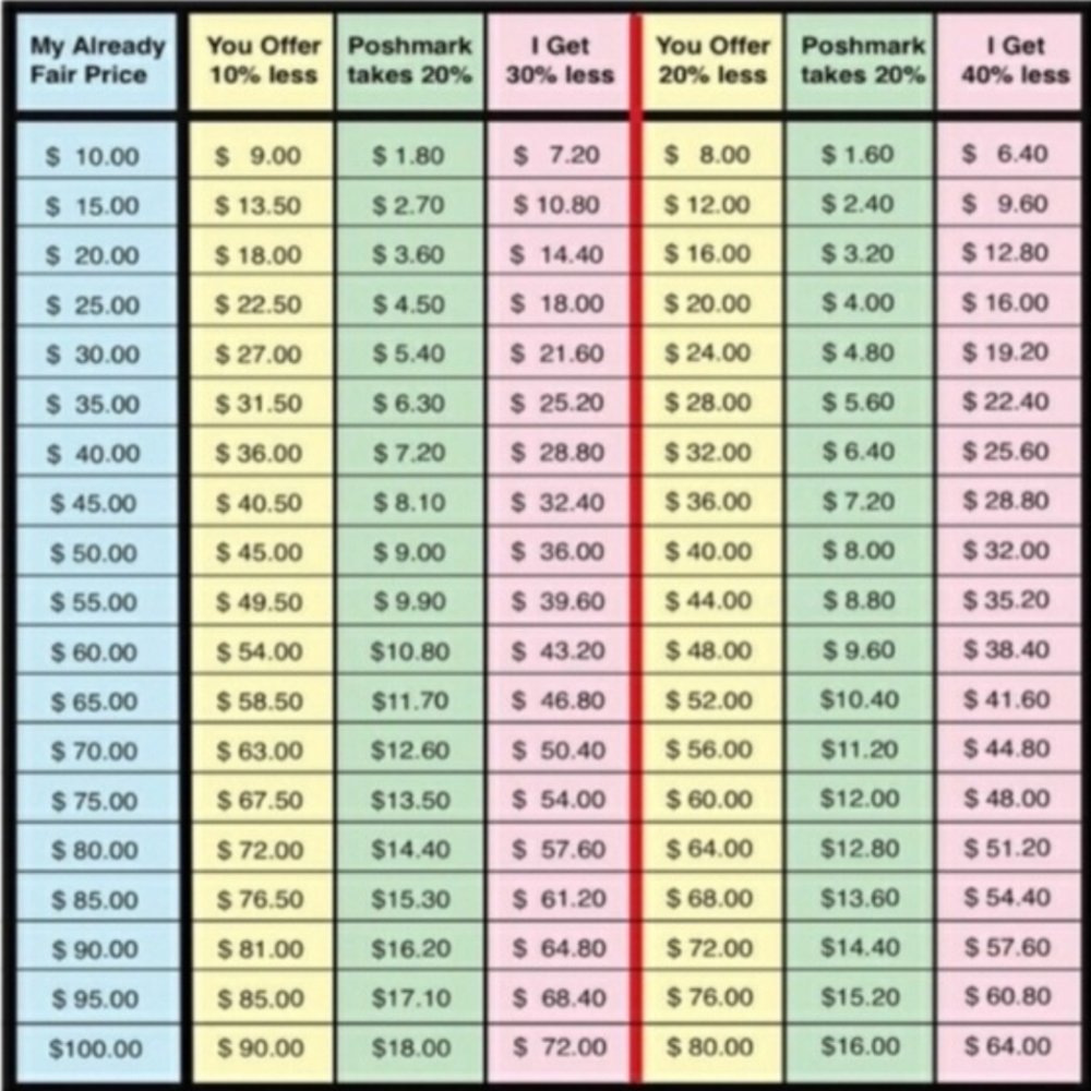Poshmark Fee Chart